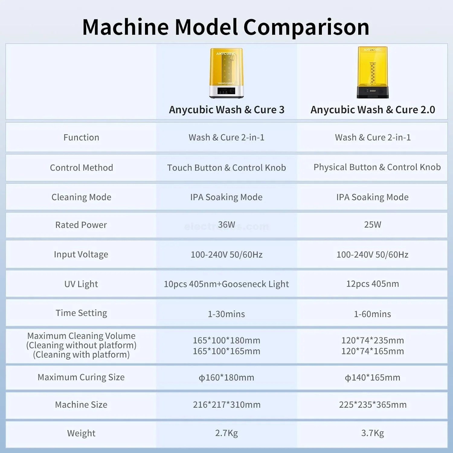 ANYCUBIC-Wash-and-Cure-3.0-2-in-1-Wash-and-Cure-Station-for-Anycubic-Photon-Mono-M5-m5S-pro-m7-pro-LCD-SLA-DLP-3D-Printer-in-Pakistan.jpg ANYCUBIC Wash and Cure 3.0 2 in 1 Station - Image 14