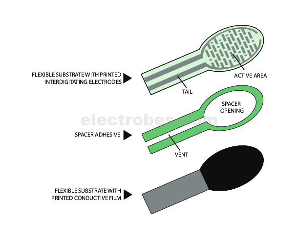 The-FSR-construction.png FSR Force Sensitive Resistor 0.75 Inch FSR Pressure Sensor - Image 4